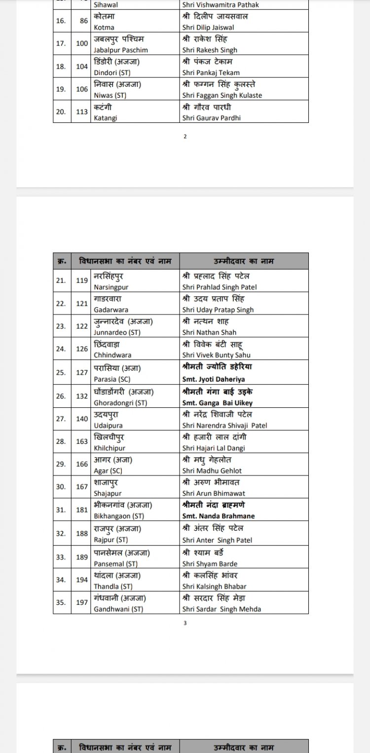 भाजपा ने 39 उम्मीदवारों की दूसरी सूची जारी, सीधी से रीती, मैहर से कटा नारायण का पत्ता