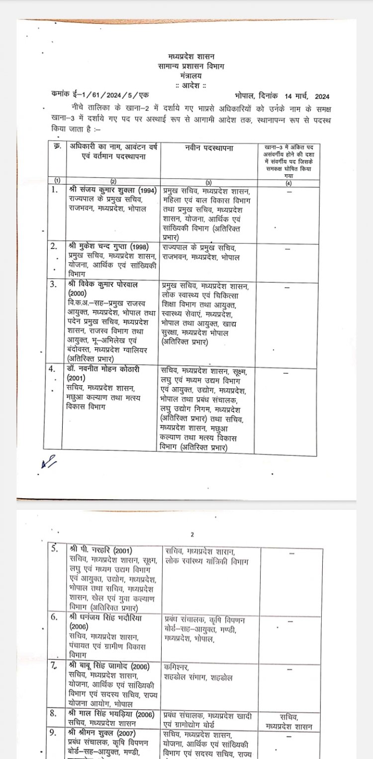 चुनाव के पहले बड़ी प्रशासनिक सर्जरी 37 आईएएस,16 राज्य प्रशासनिक अधिकारी बदले गये गए