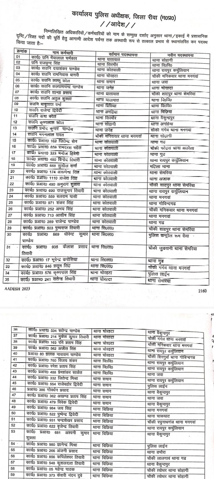 एसपी रीवा ने पूरा थाना ही हिला डाला, शहर में जमे पुलिसकर्मियों को करा दी गांव की सैर, 166 के हुए तबादले