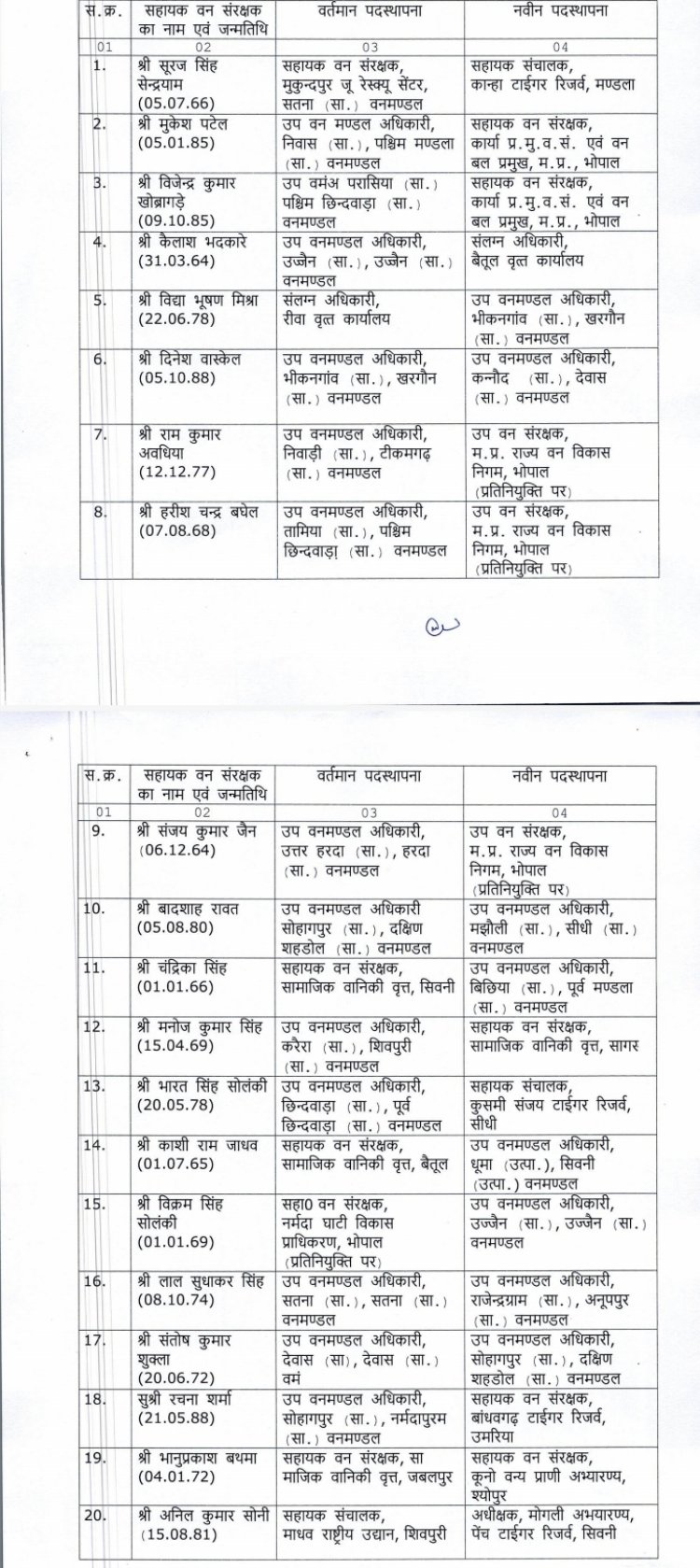 चिडिय़ाघर के संचालक सूरज सेन्द्रयाम गए इनकी जगह पर रामेश्वर आए, वन विभाग में ताबड़तोड़ हुए तबादले